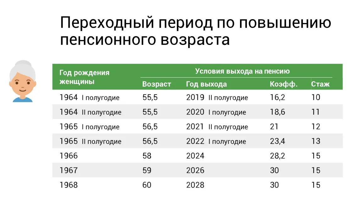 Пенсионный возраст в России: изменения к 2026 году